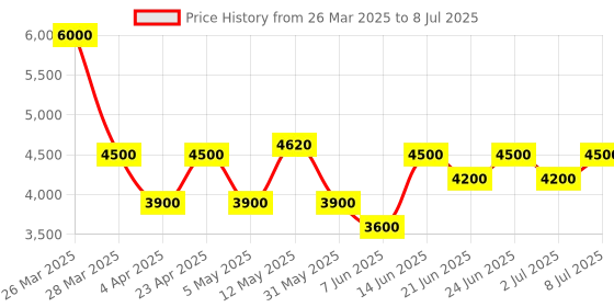 myntra.com Label Shaurya Sanadhya Floral Embroidered Sequinned Kurta with Trousers & With Dupatta label shaurya sanadhya Price History Graph from 26 Mar 2025 to 8 Jul 2025