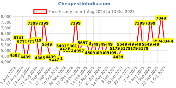 myntra.com Label Shaurya Sanadhya Floral Embroidered Stones Embellished Kurta with Trousers & Dupatta label shaurya sanadhya Price History Graph from 1 Aug 2024 to 13 Oct 2025