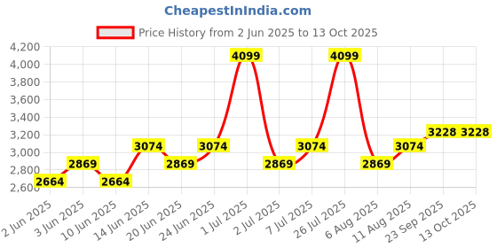 myntra.com Label Shaurya Sanadhya Floral Embroidered Tunic With Trousers Co-Ords label shaurya sanadhya Price History Graph from 2 Jun 2025 to 12 Oct 2025