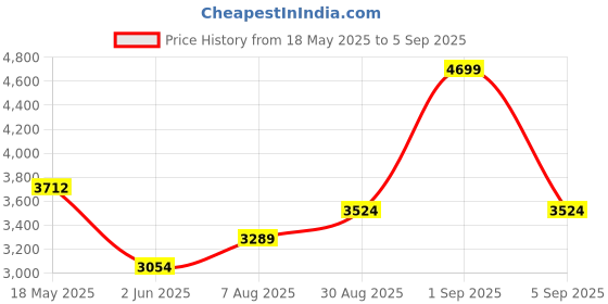 myntra.com Label Shaurya Sanadhya Georgette Fit and FlareMaxi Dress label shaurya sanadhya Price History Graph from 18 May 2025 to 5 Sep 2025