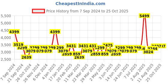 myntra.com Label Shaurya Sanadhya Georgette Maxi Dress label shaurya sanadhya Price History Graph from 7 Sep 2024 to 24 Oct 2025