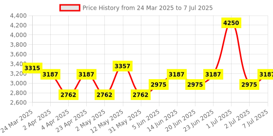myntra.com Label Shaurya Sanadhya Keyhole Neck Chanderi Silk Kurta with Palazzos & With Dupatta label shaurya sanadhya Price History Graph from 24 Mar 2025 to 7 Jul 2025
