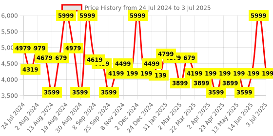 myntra.com Label Shaurya Sanadhya Keyhole Neck Kurta with Trousers & Dupatta label shaurya sanadhya Price History Graph from 24 Jul 2024 to 3 Jul 2025
