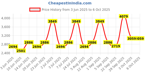 myntra.com label shaurya sanadhya Label Shaurya SanadhyaEmbroidered Tunic With Trousers Co-Ords label shaurya sanadhya Price History Graph from 3 Jun 2025 to 5 Oct 2025