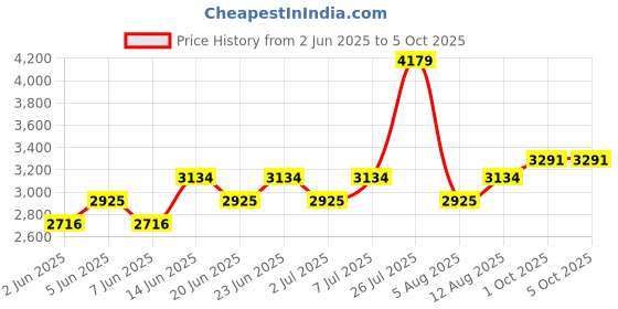 myntra.com label shaurya sanadhya Label Shaurya SanadhyaEmbroidered Tunic With Trousers Co-Ords label shaurya sanadhya Price History Graph from 2 Jun 2025 to 4 Oct 2025