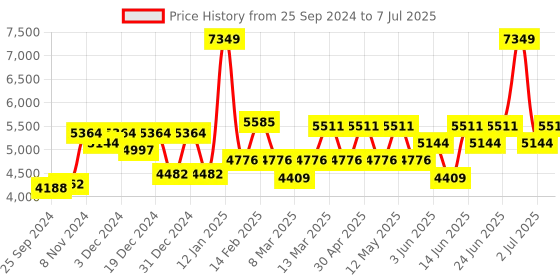 myntra.com Label Shaurya Sanadhya Pleated Thread Work Chanderi Silk Kurta with Pyjamas & With Dupatta label shaurya sanadhya Price History Graph from 25 Sep 2024 to 7 Jul 2025