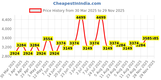 myntra.com Label Shaurya Sanadhya Printed Round Neck Tunic With Palazzo & Top label shaurya sanadhya Price History Graph from 30 Mar 2025 to 29 Nov 2025