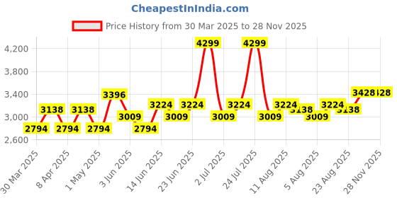 myntra.com Label Shaurya Sanadhya Printed Shirt Collar Pure Silk Tunic With Palazzo label shaurya sanadhya Price History Graph from 30 Mar 2025 to 28 Nov 2025