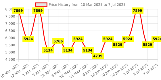 myntra.com Label Shaurya Sanadhya Ready to Wear Lehenga & Blouse With Dupatta label shaurya sanadhya Price History Graph from 10 Mar 2025 to 7 Jul 2025