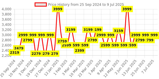 myntra.com Label Shaurya Sanadhya Regular Chanderi Silk Kurta with Pyjamas label shaurya sanadhya Price History Graph from 25 Sep 2024 to 9 Jul 2025