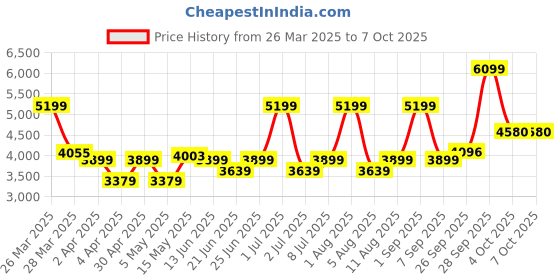 myntra.com Label Shaurya Sanadhya Sequinned Kurta Trousers & Overcoat label shaurya sanadhya Price History Graph from 26 Mar 2025 to 5 Oct 2025