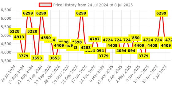 myntra.com Label Shaurya Sanadhya Sequinned Kurta with Trousers & With Dupatta label shaurya sanadhya Price History Graph from 24 Jul 2024 to 8 Jul 2025