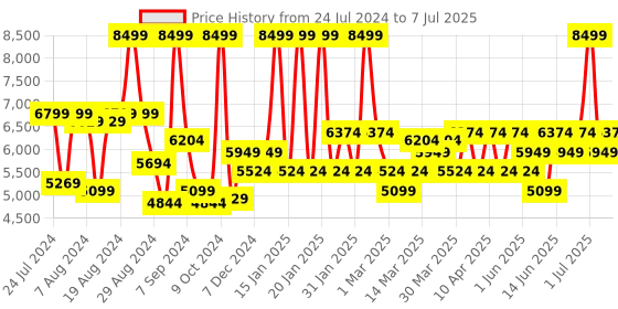 myntra.com Label Shaurya Sanadhya Sequinned Ready to Wear Lehenga & Blouse With Dupatta label shaurya sanadhya Price History Graph from 24 Jul 2024 to 7 Jul 2025