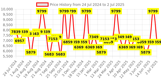 myntra.com Label Shaurya Sanadhya Sequinned Ready to Wear Lehenga & Blouse With Dupatta label shaurya sanadhya Price History Graph from 24 Jul 2024 to 2 Jul 2025