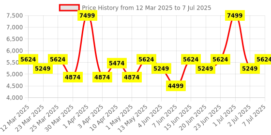 myntra.com Label Shaurya Sanadhya Sequinned Ready to Wear Lehenga & Blouse With Dupatta label shaurya sanadhya Price History Graph from 12 Mar 2025 to 7 Jul 2025