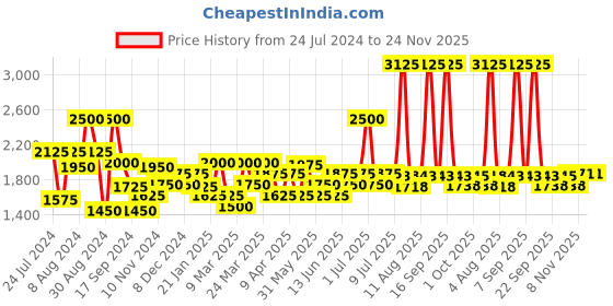 myntra.com Label Shaurya Sanadhya Shoulder Straps Bow Detailed A-Line Dress label shaurya sanadhya Price History Graph from 24 Jul 2024 to 23 Nov 2025