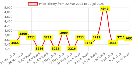 myntra.com Label Shaurya Sanadhya Striped Chanderi Silk Sequined Kurta with Trousers & With Dupatta label shaurya sanadhya Price History Graph from 22 Mar 2025 to 10 Jul 2025
