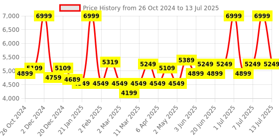 myntra.com Label Shaurya Sanadhya Striped Embroidered Sequined Kurta & Pyjamas With Dupatta label shaurya sanadhya Price History Graph from 26 Oct 2024 to 13 Jul 2025