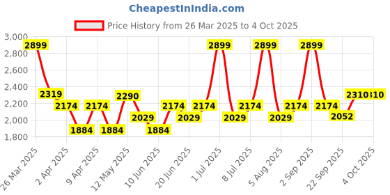 myntra.com Label Shaurya Sanadhya Striped Kurta with Patiala label shaurya sanadhya Price History Graph from 26 Mar 2025 to 4 Oct 2025