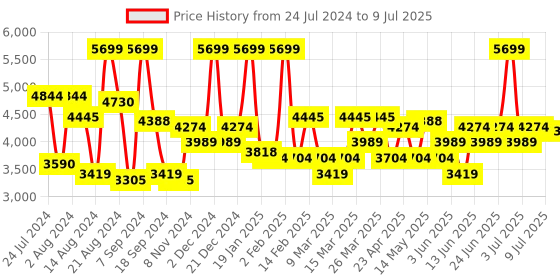 myntra.com Label Shaurya Sanadhya Striped Self Design Sequined Kurta with Pyjamas & Dupatta label shaurya sanadhya Price History Graph from 24 Jul 2024 to 9 Jul 2025