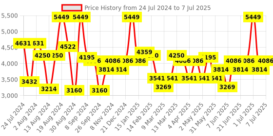myntra.com Label Shaurya Sanadhya Striped Sequinned Kurta with Patiala label shaurya sanadhya Price History Graph from 24 Jul 2024 to 7 Jul 2025