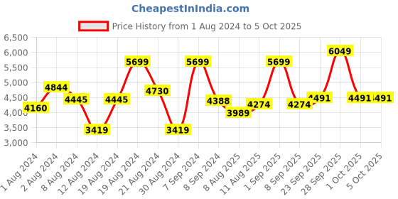 myntra.com Label Shaurya Sanadhya Striped Zari Kurta with Pyjamas & Dupatta label shaurya sanadhya Price History Graph from 1 Aug 2024 to 5 Oct 2025