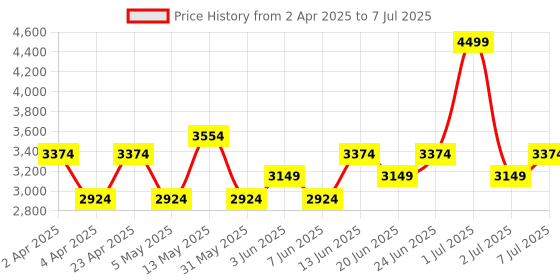 myntra.com Label Shaurya Sanadhya Striped Zari Kurta with Trousers & With Dupatta label shaurya sanadhya Price History Graph from 2 Apr 2025 to 7 Jul 2025