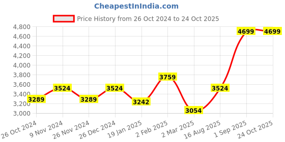myntra.com Label Shaurya Sanadhya Sweetheart Neck Georgette Dress label shaurya sanadhya Price History Graph from 26 Oct 2024 to 23 Oct 2025