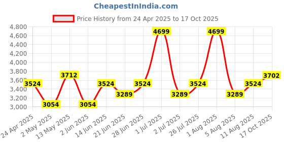 myntra.com Label Shaurya Sanadhya Sweetheart Neck Georgette Wrap Maxi Dress label shaurya sanadhya Price History Graph from 24 Apr 2025 to 17 Oct 2025