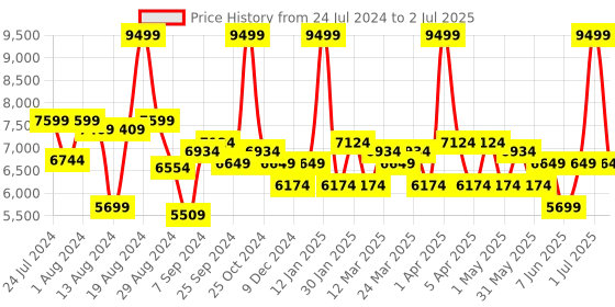 myntra.com Label Shaurya Sanadhya Thread Work Ready to Wear Lehenga & Blouse With Dupatta label shaurya sanadhya Price History Graph from 24 Jul 2024 to 2 Jul 2025