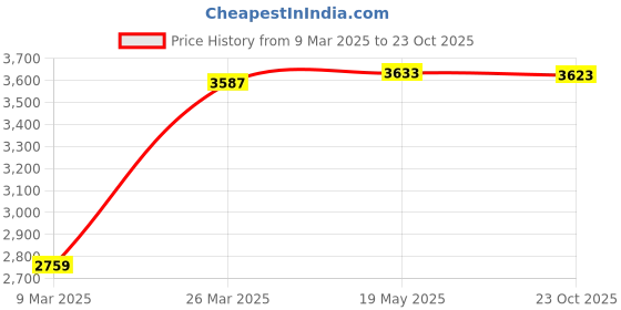 myntra.com Label Shaurya Sanadhya Tie-Up Neck Bell Sleeve Layered Cotton Maxi Dress label shaurya sanadhya Price History Graph from 9 Mar 2025 to 23 Oct 2025