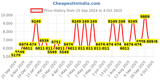 myntra.com Label Shaurya Sanadhya V-Neck Embroidered Empire Anarkali Kurta & Trousers With Dupatta label shaurya sanadhya Price History Graph from 25 Sep 2024 to 4 Oct 2025