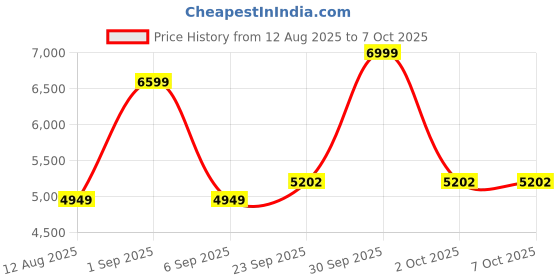 myntra.com Label Shaurya Sanadhya V-Neck Pure Cotton Kurta with Palazzos & Dupatta label shaurya sanadhya Price History Graph from 12 Aug 2025 to 7 Oct 2025
