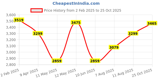 myntra.com Label Shaurya Sanadhya V-Neck Self Design Cuffed Sleeves Georgette Maxi Dress label shaurya sanadhya Price History Graph from 2 Feb 2025 to 25 Oct 2025
