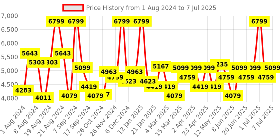 myntra.com Label Shaurya Sanadhya Women White Ethnic Motifs Embroidered Regular Thread Work Kurta with Palazzos & With label shaurya sanadhya Price History Graph from 1 Aug 2024 to 7 Jul 2025