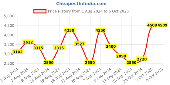 myntra.com Label Shaurya Sanadhya Yoke Design Sequinned Kurta with Trousers & With Dupatta label shaurya sanadhya Price History Graph from 1 Aug 2024 to 5 Oct 2025