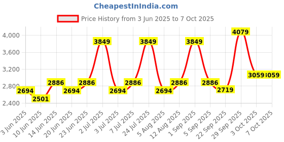 myntra.com label shaurya sanadhya Label Shaurya SanadhyaEmbroidered Tunic With Trousers Co-Ords label shaurya sanadhya Price History Graph from 3 Jun 2025 to 7 Oct 2025