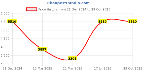 myntra.com Label Tamanna Rungta Floral Embroidered Thread Work Pure Cotton Anarkali Kurta Set label tamanna rungta Price History Graph from 21 Dec 2024 to 29 Oct 2025