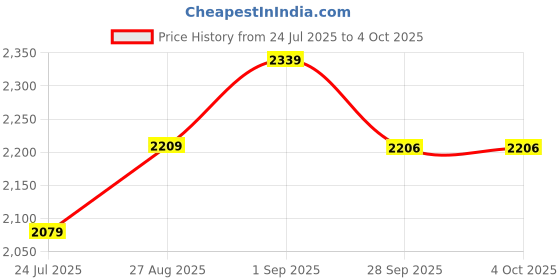 myntra.com Label Tanvee Bloom Garden Printed Cotton Midi Skirt label tanvee Price History Graph from 24 Jul 2025 to 4 Oct 2025