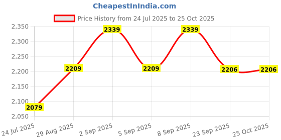 myntra.com Label Tanvee Blossom-Printed Cotton Midi Skirt label tanvee Price History Graph from 24 Jul 2025 to 24 Oct 2025