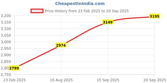 myntra.com Label Tanvee Bohemian printed Midi Boat neck Dress label tanvee Price History Graph from 23 Feb 2025 to 20 Sep 2025