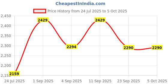 myntra.com Label Tanvee Breeze-Printed Cotton A-Line Midi Skirt label tanvee Price History Graph from 24 Jul 2025 to 5 Oct 2025