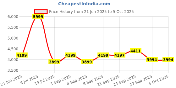 myntra.com Label Tanvee Butter Yellow Jacket & Skort Co-Ords Set label tanvee Price History Graph from 21 Jun 2025 to 4 Oct 2025