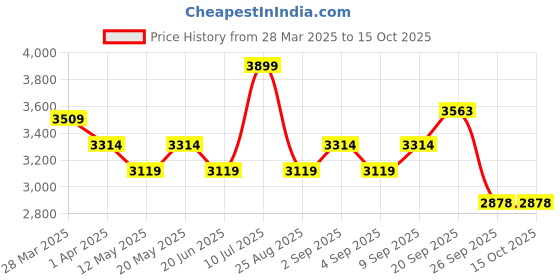 myntra.com Label Tanvee Denim A-Line Midi Skirt label tanvee Price History Graph from 28 Mar 2025 to 15 Oct 2025