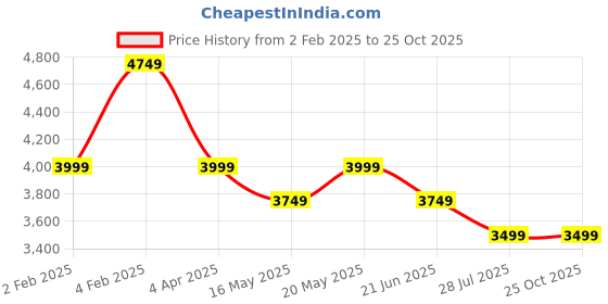 myntra.com Label Tanvee Floral Print Puff Sleeve Georgette Fit & Flare Midi Dress label tanvee Price History Graph from 2 Feb 2025 to 25 Oct 2025