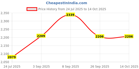 myntra.com Label Tanvee Floral-Printed Cotton A line Midi Skirt label tanvee Price History Graph from 24 Jul 2025 to 14 Oct 2025