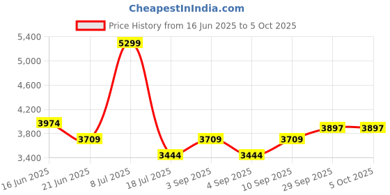myntra.com Label Tanvee Flower Printed Shoulder Strap Top With Skirt Co-Ords label tanvee Price History Graph from 16 Jun 2025 to 4 Oct 2025