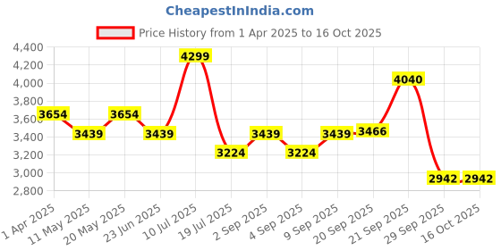 myntra.com Label Tanvee Frill A-Line Midi Skirt label tanvee Price History Graph from 1 Apr 2025 to 15 Oct 2025