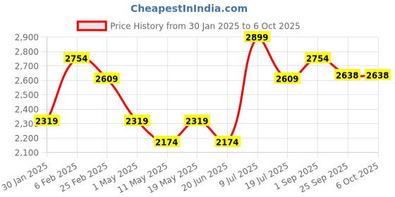 myntra.com Label Tanvee Front Knot Midi Skirt label tanvee Price History Graph from 30 Jan 2025 to 5 Oct 2025