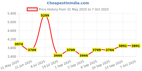 myntra.com Label Tanvee Natural Silk Red Bandhani Co-Ords Set label tanvee Price History Graph from 31 May 2025 to 7 Oct 2025